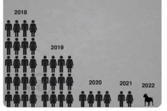 Diminishing circle of friends down to 1 dog